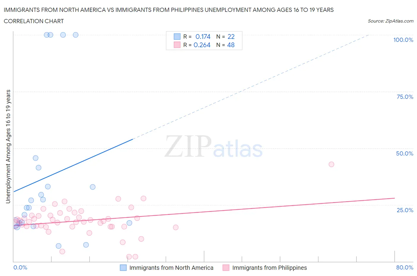 Immigrants from North America vs Immigrants from Philippines Unemployment Among Ages 16 to 19 years