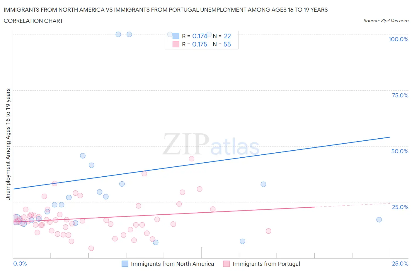 Immigrants from North America vs Immigrants from Portugal Unemployment Among Ages 16 to 19 years