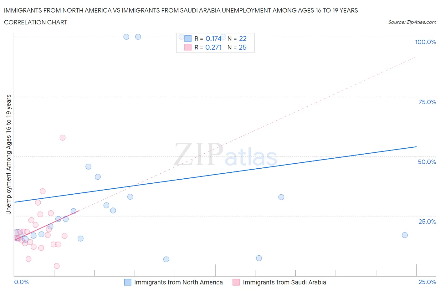 Immigrants from North America vs Immigrants from Saudi Arabia Unemployment Among Ages 16 to 19 years