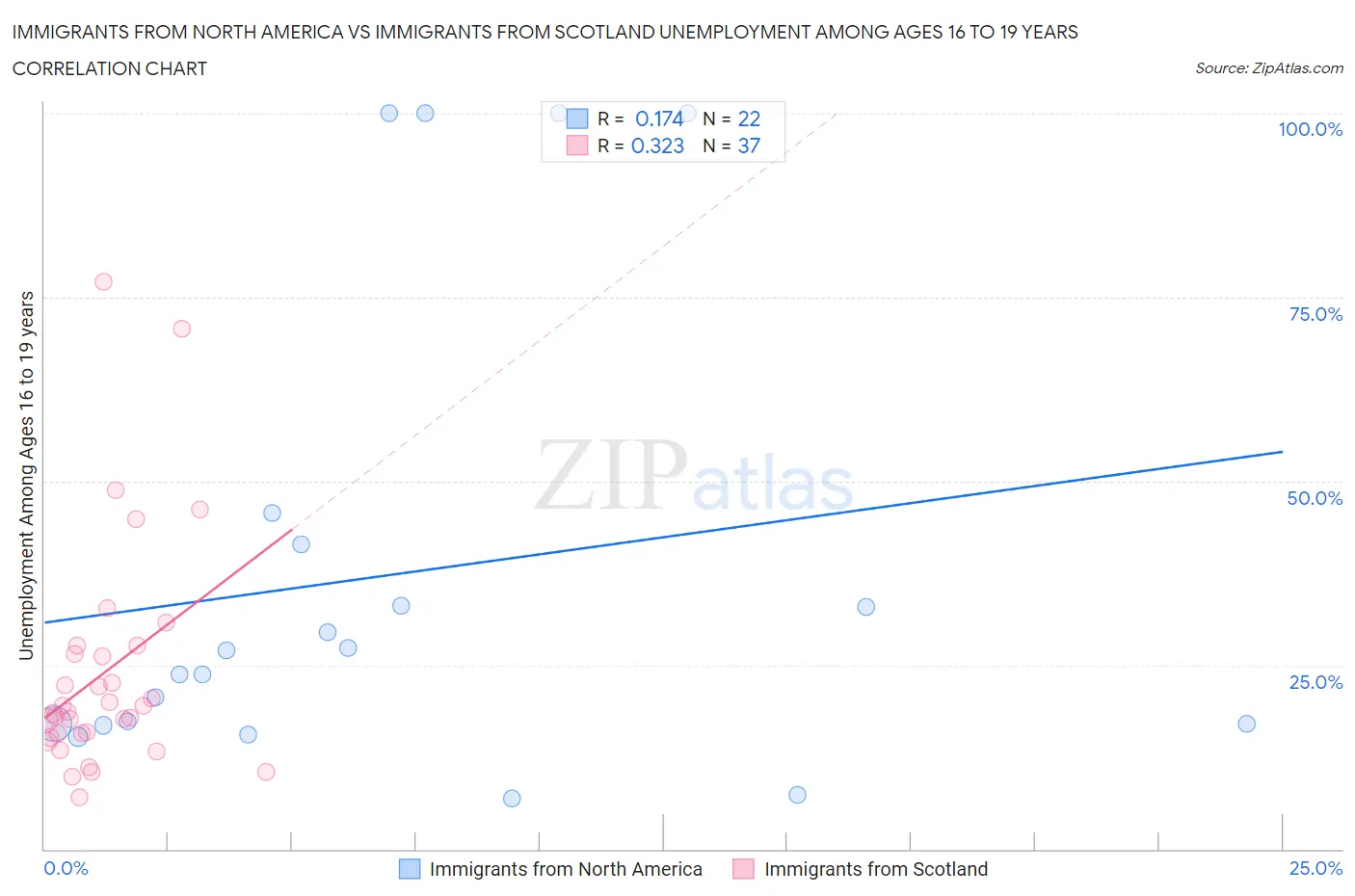 Immigrants from North America vs Immigrants from Scotland Unemployment Among Ages 16 to 19 years