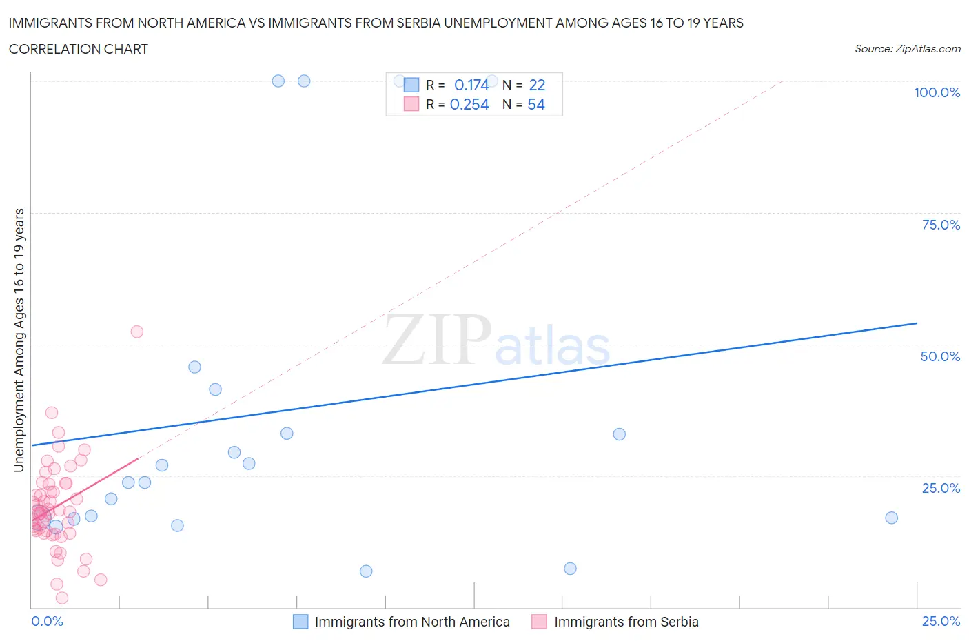 Immigrants from North America vs Immigrants from Serbia Unemployment Among Ages 16 to 19 years