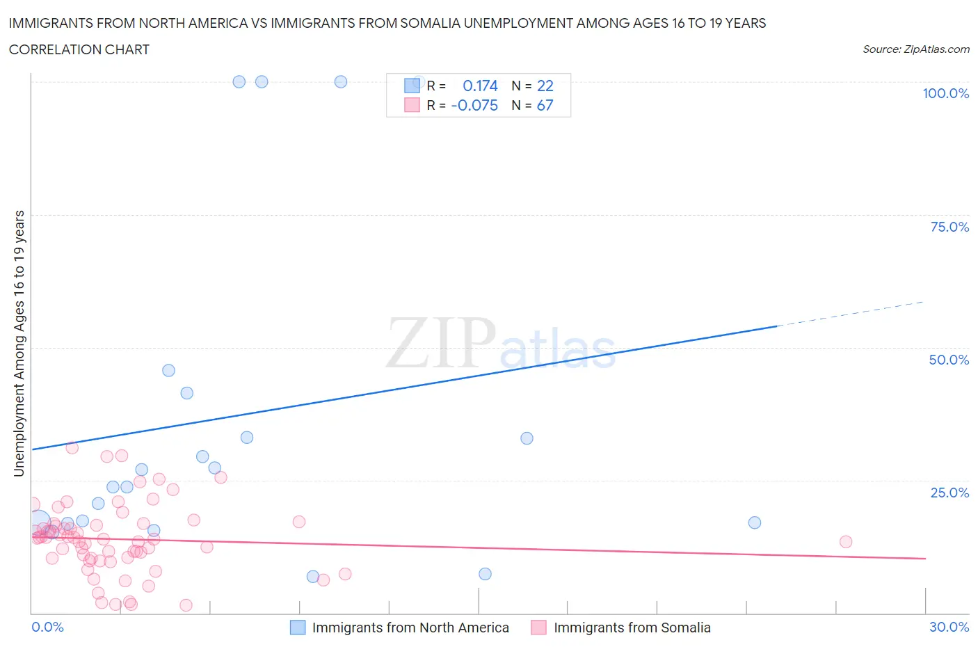 Immigrants from North America vs Immigrants from Somalia Unemployment Among Ages 16 to 19 years