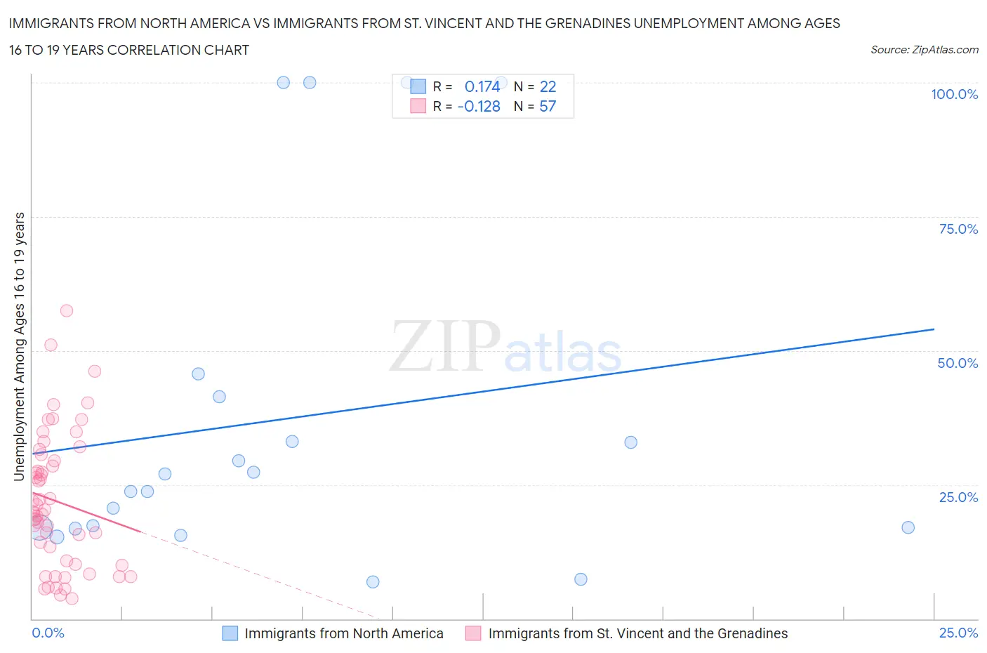 Immigrants from North America vs Immigrants from St. Vincent and the Grenadines Unemployment Among Ages 16 to 19 years