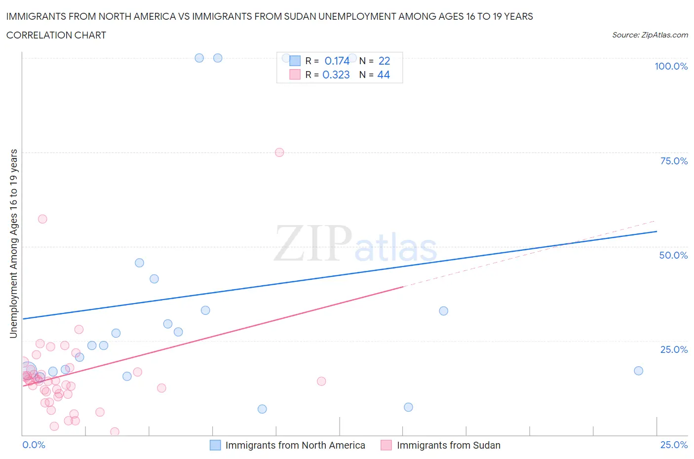 Immigrants from North America vs Immigrants from Sudan Unemployment Among Ages 16 to 19 years