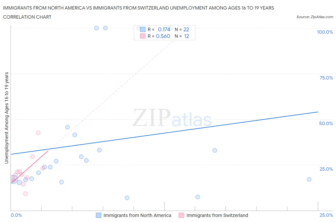 Immigrants from North America vs Immigrants from Switzerland Unemployment Among Ages 16 to 19 years