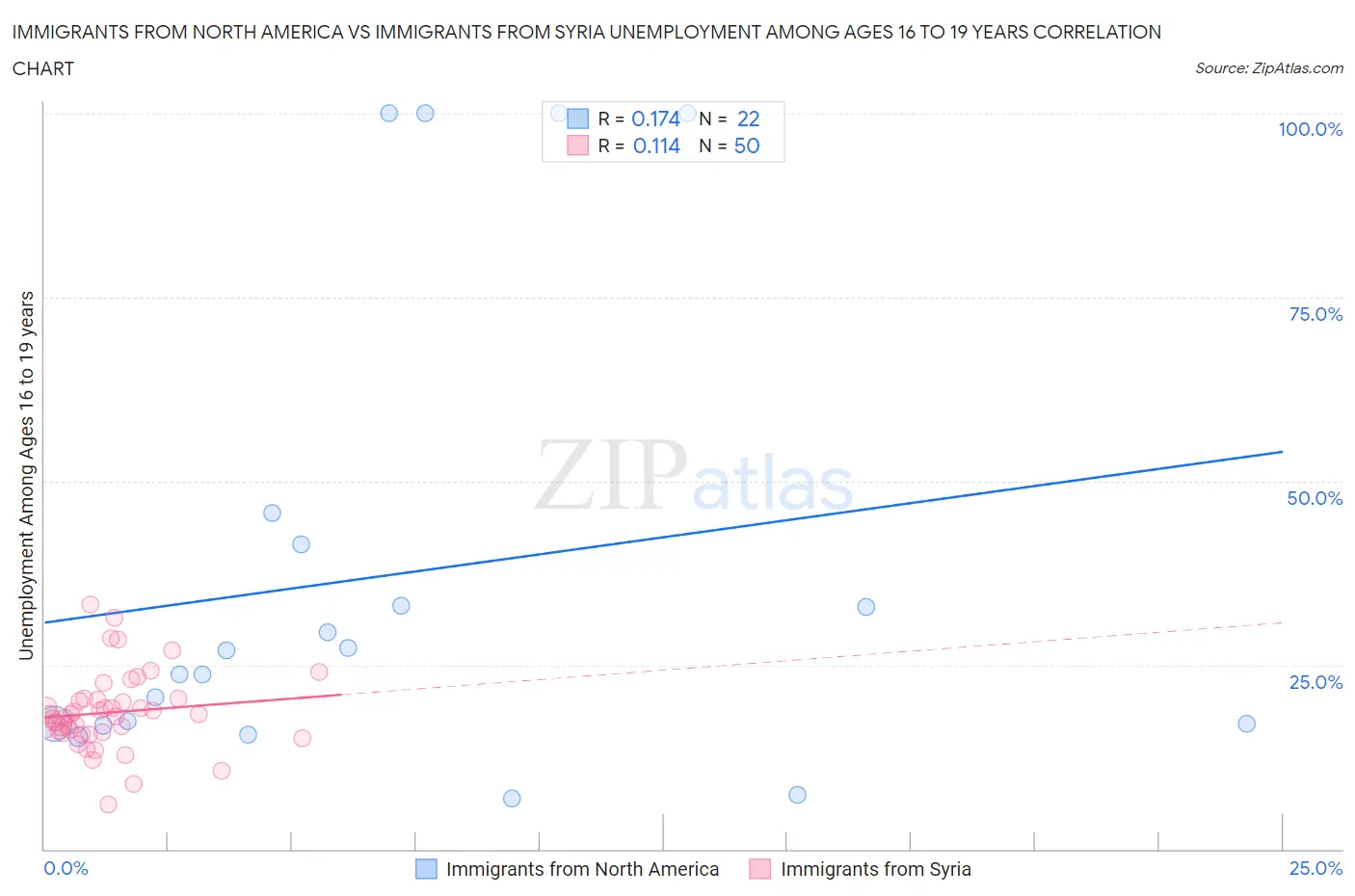 Immigrants from North America vs Immigrants from Syria Unemployment Among Ages 16 to 19 years