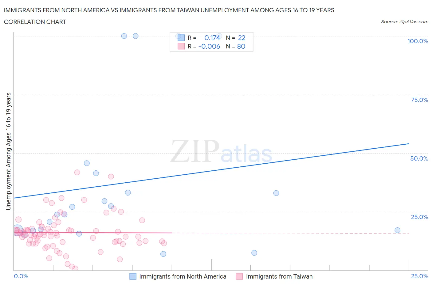 Immigrants from North America vs Immigrants from Taiwan Unemployment Among Ages 16 to 19 years