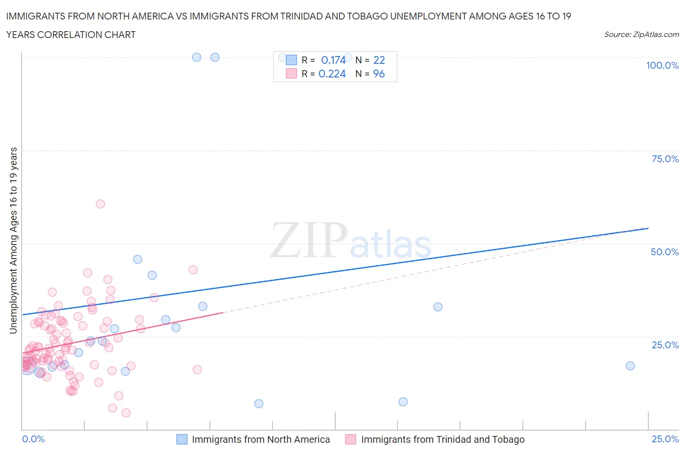 Immigrants from North America vs Immigrants from Trinidad and Tobago Unemployment Among Ages 16 to 19 years