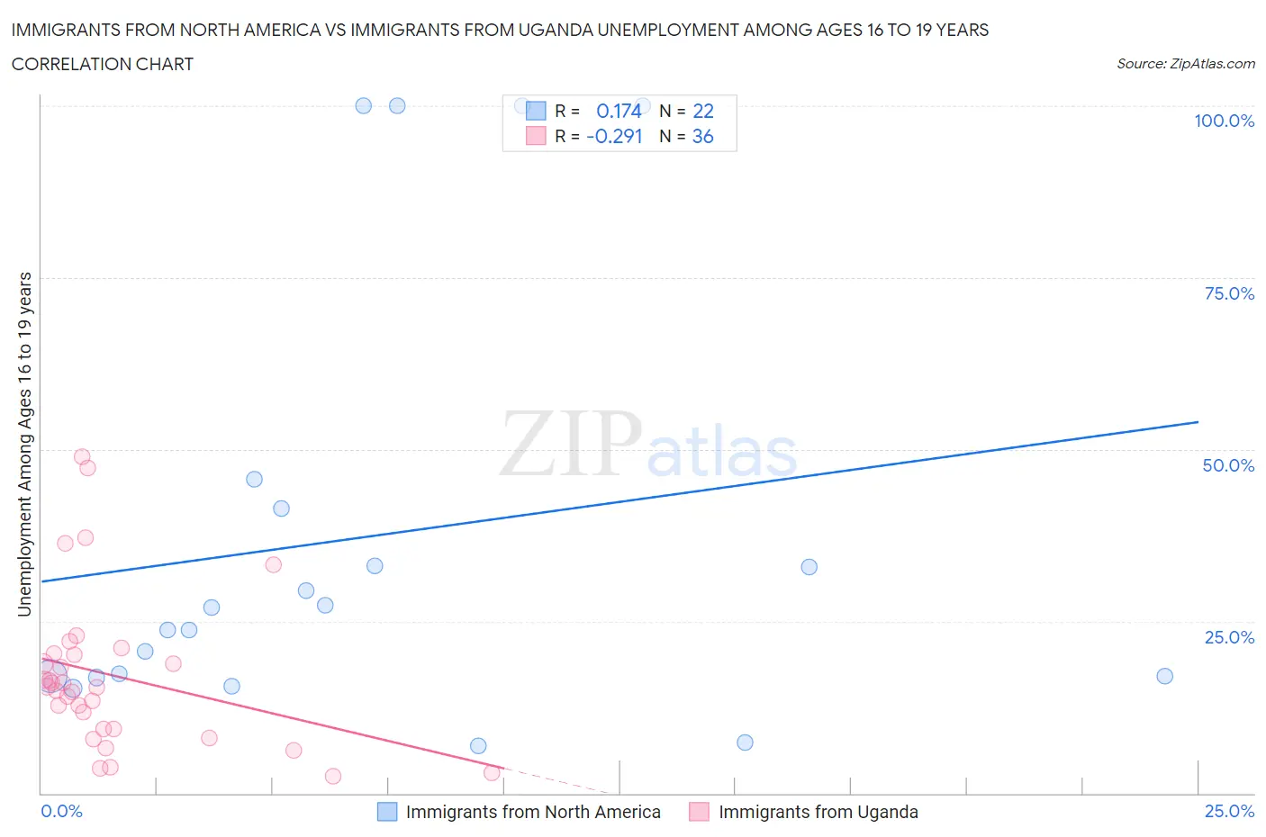 Immigrants from North America vs Immigrants from Uganda Unemployment Among Ages 16 to 19 years