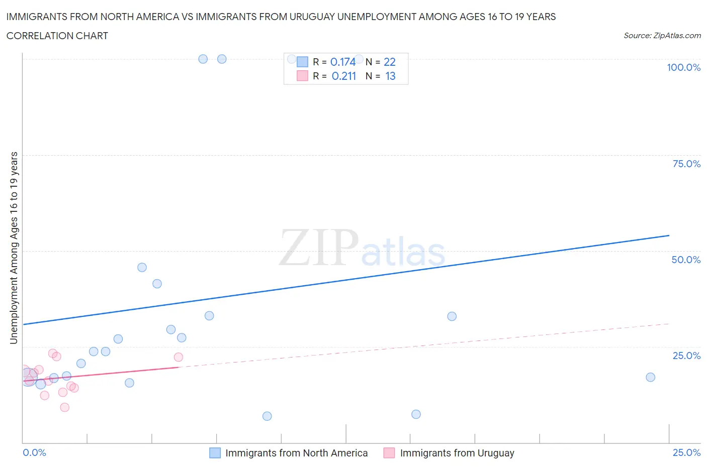 Immigrants from North America vs Immigrants from Uruguay Unemployment Among Ages 16 to 19 years