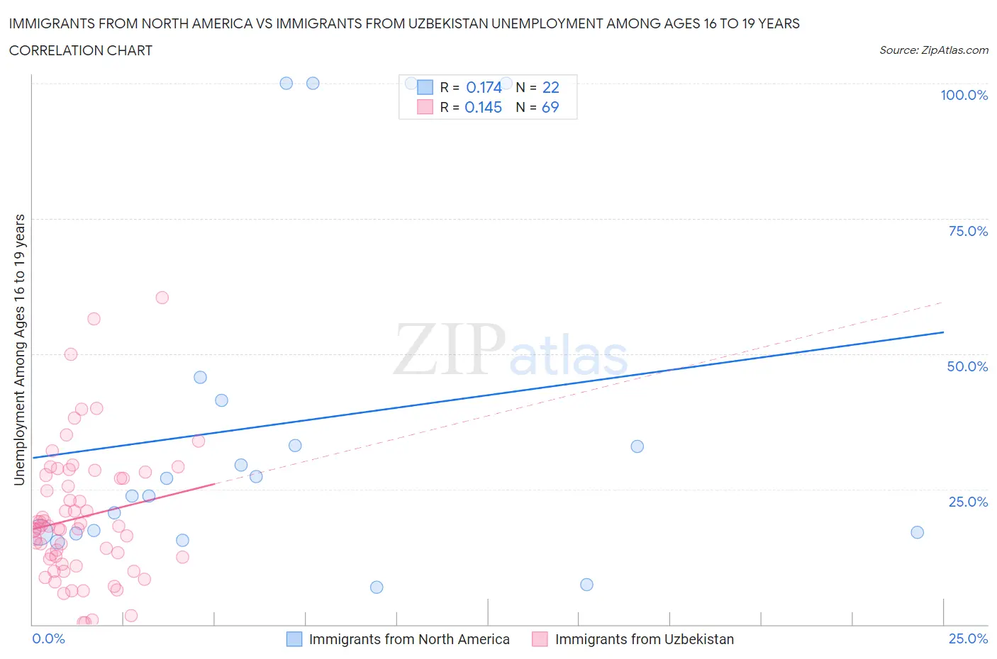 Immigrants from North America vs Immigrants from Uzbekistan Unemployment Among Ages 16 to 19 years