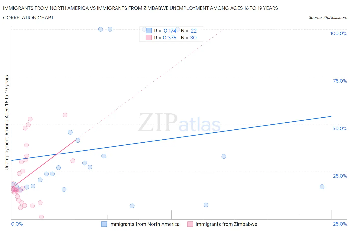 Immigrants from North America vs Immigrants from Zimbabwe Unemployment Among Ages 16 to 19 years