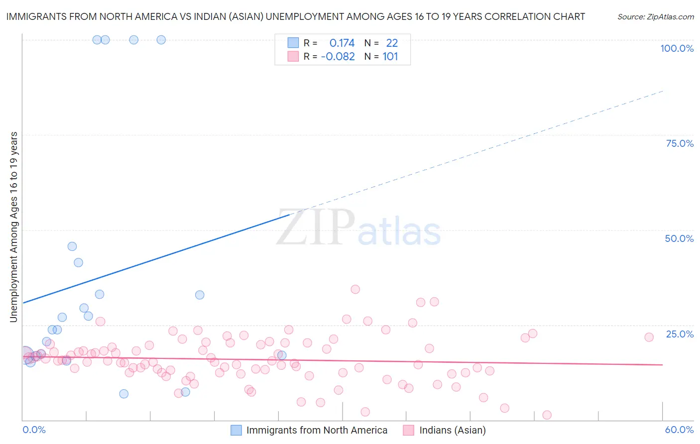 Immigrants from North America vs Indian (Asian) Unemployment Among Ages 16 to 19 years