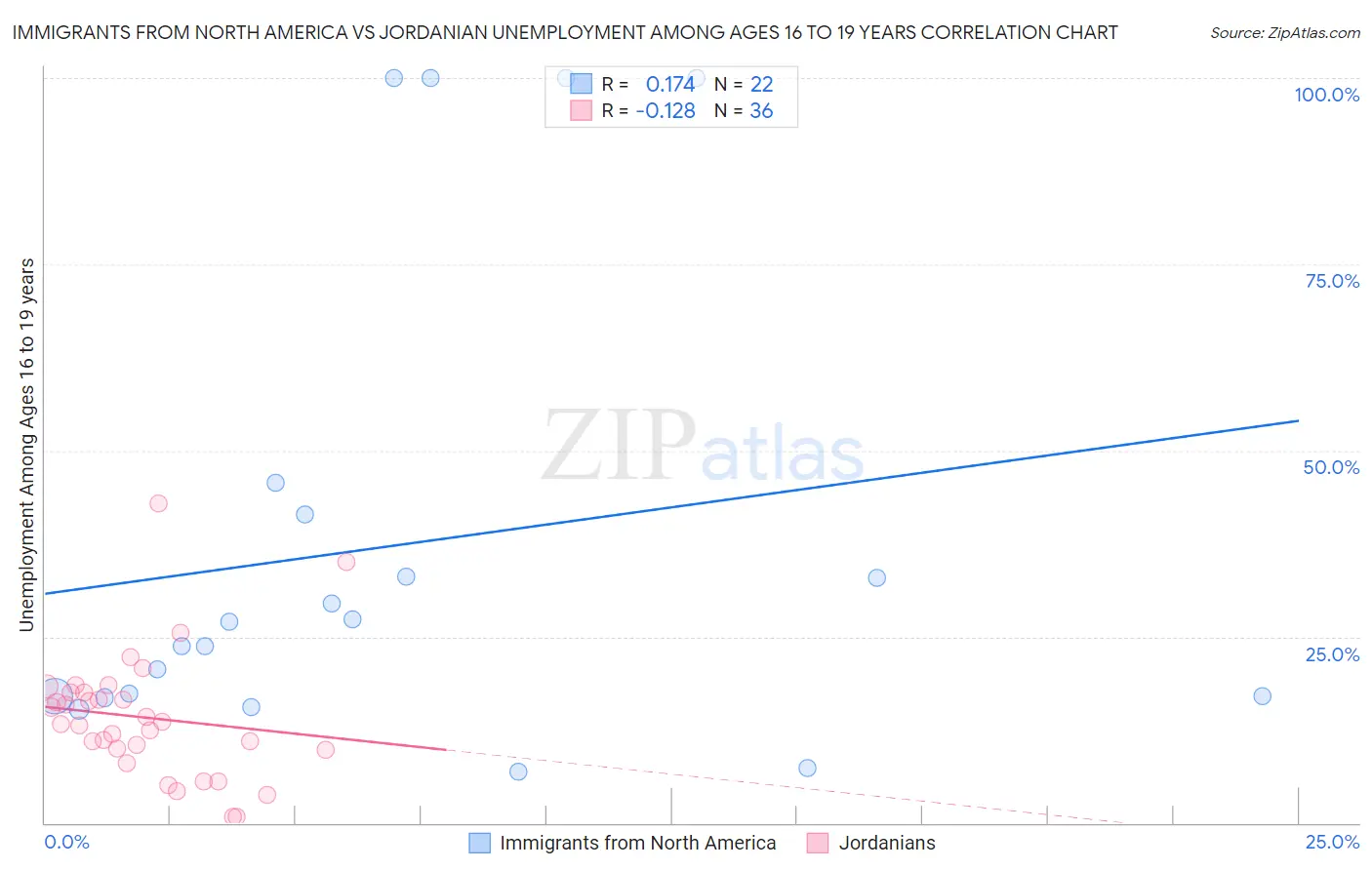 Immigrants from North America vs Jordanian Unemployment Among Ages 16 to 19 years