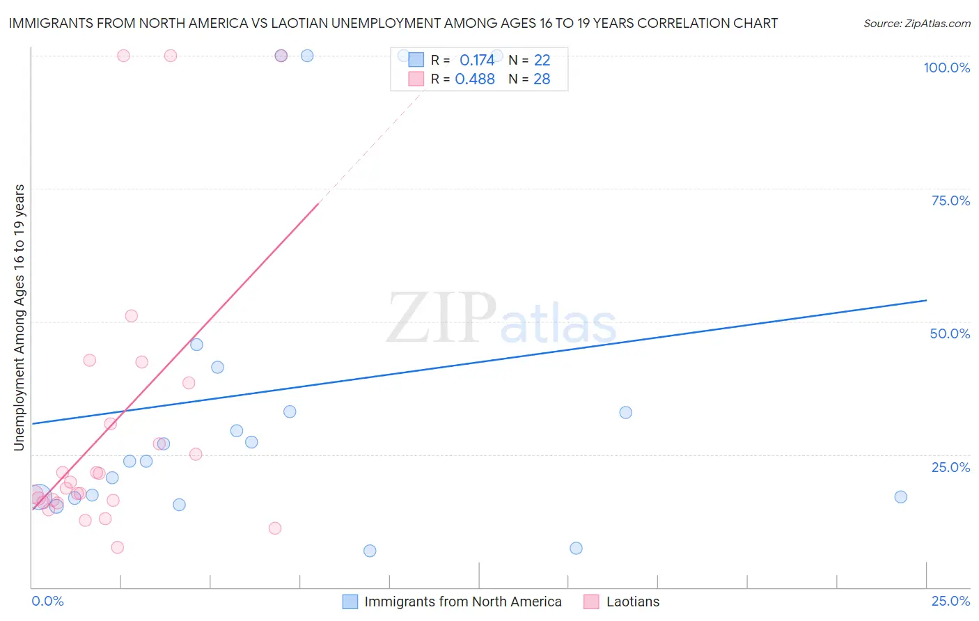 Immigrants from North America vs Laotian Unemployment Among Ages 16 to 19 years