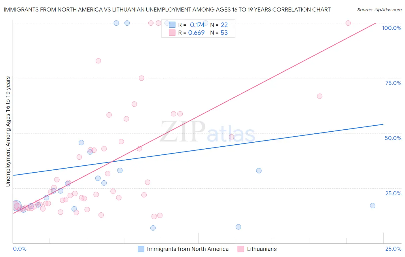 Immigrants from North America vs Lithuanian Unemployment Among Ages 16 to 19 years