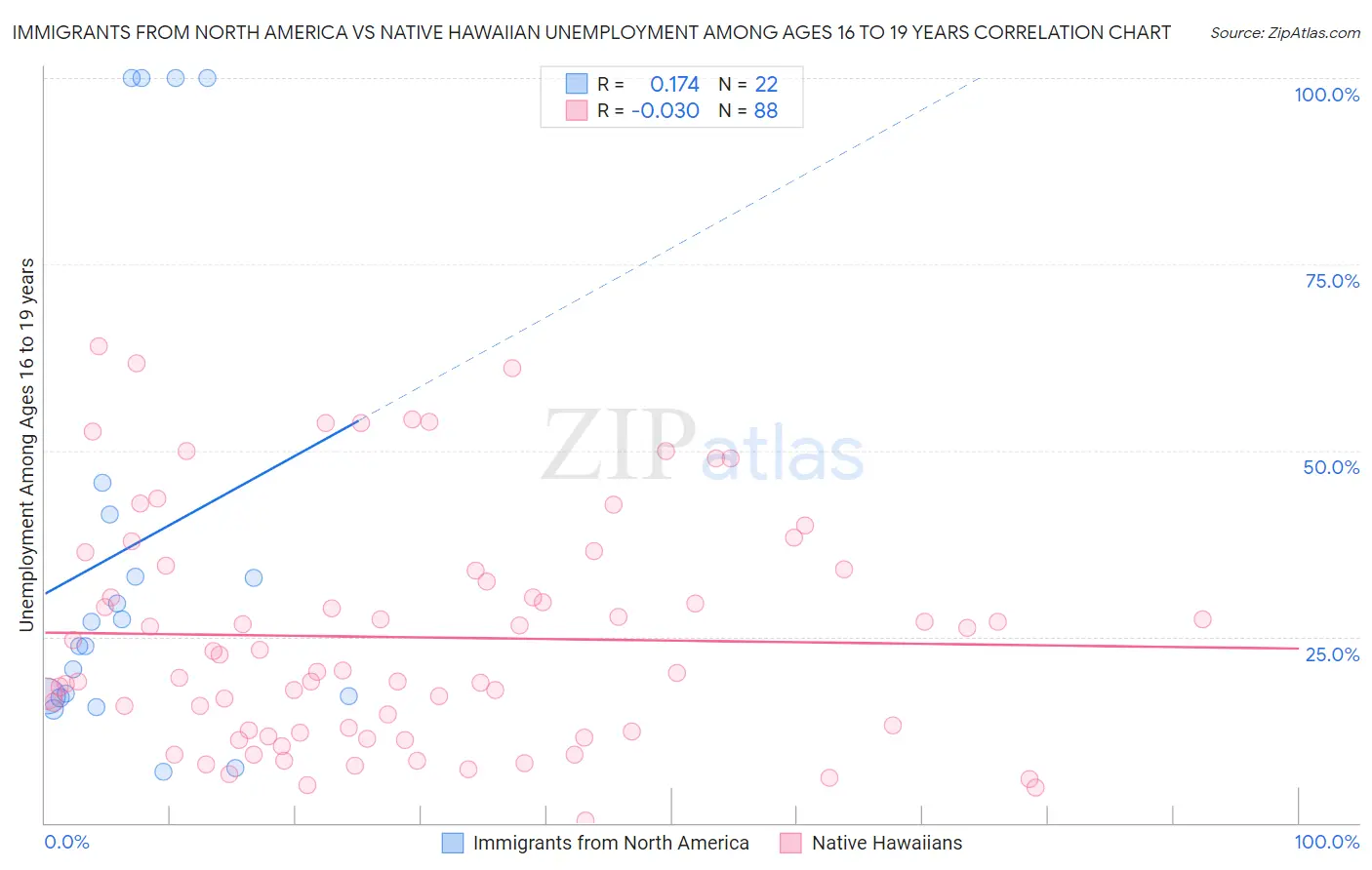 Immigrants from North America vs Native Hawaiian Unemployment Among Ages 16 to 19 years