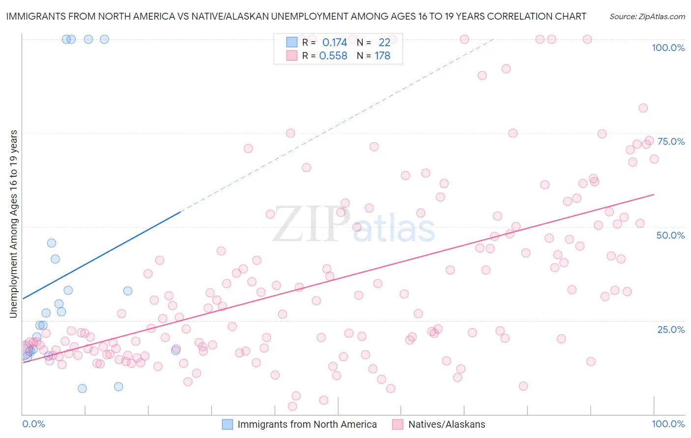Immigrants from North America vs Native/Alaskan Unemployment Among Ages 16 to 19 years