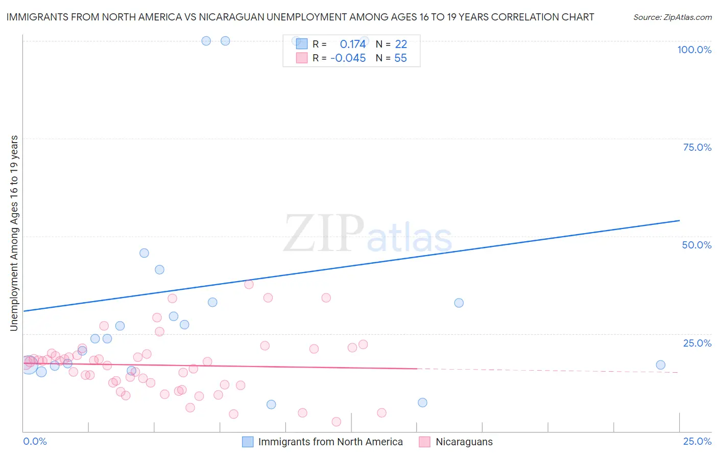 Immigrants from North America vs Nicaraguan Unemployment Among Ages 16 to 19 years