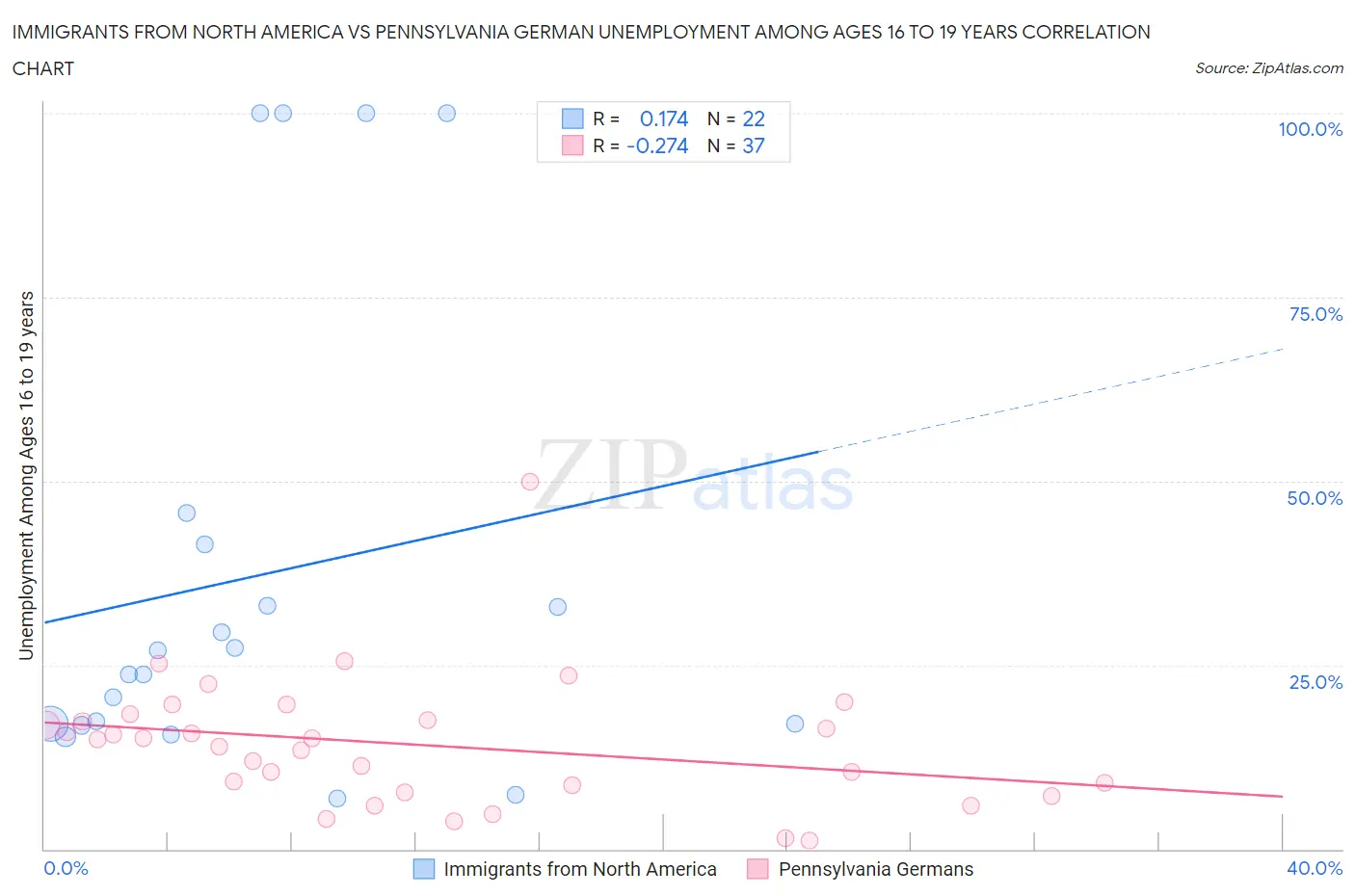 Immigrants from North America vs Pennsylvania German Unemployment Among Ages 16 to 19 years