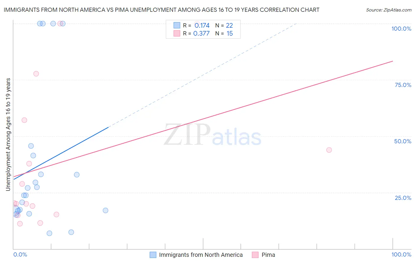 Immigrants from North America vs Pima Unemployment Among Ages 16 to 19 years