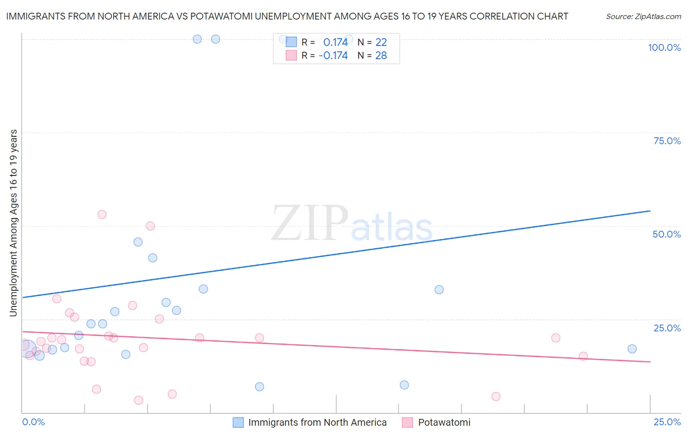 Immigrants from North America vs Potawatomi Unemployment Among Ages 16 to 19 years