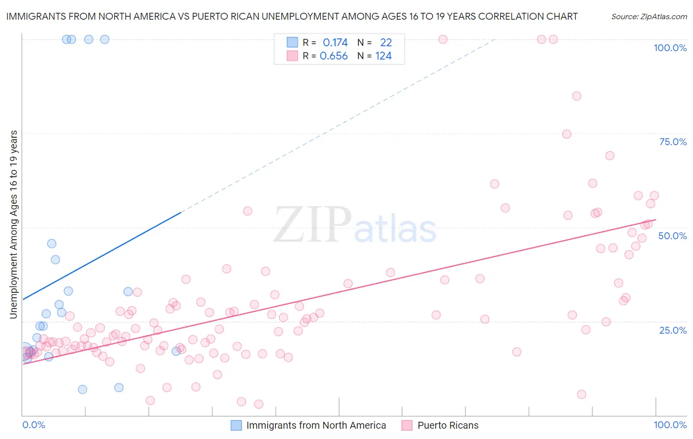 Immigrants from North America vs Puerto Rican Unemployment Among Ages 16 to 19 years