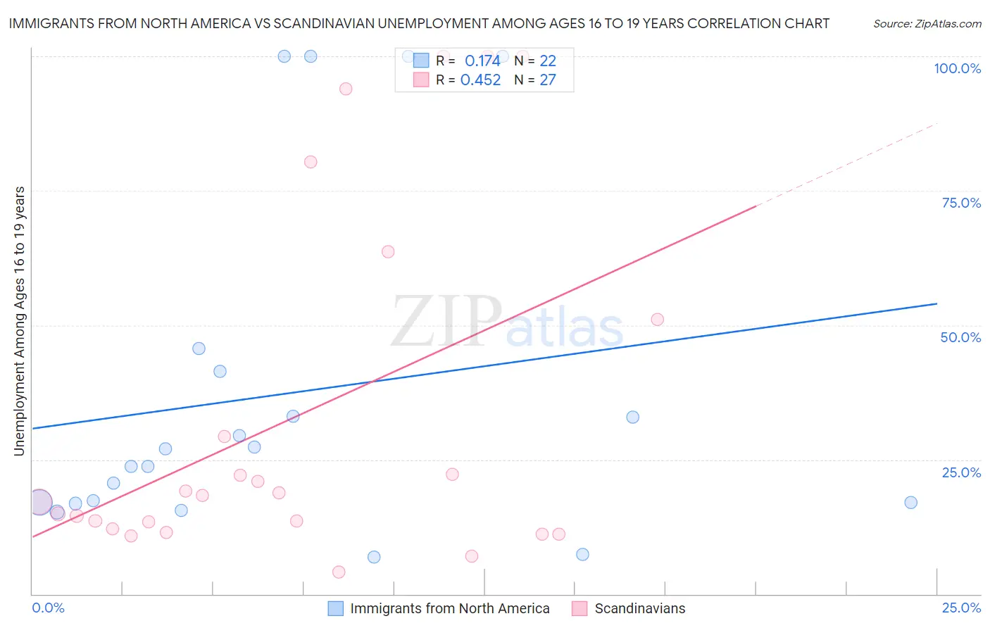 Immigrants from North America vs Scandinavian Unemployment Among Ages 16 to 19 years