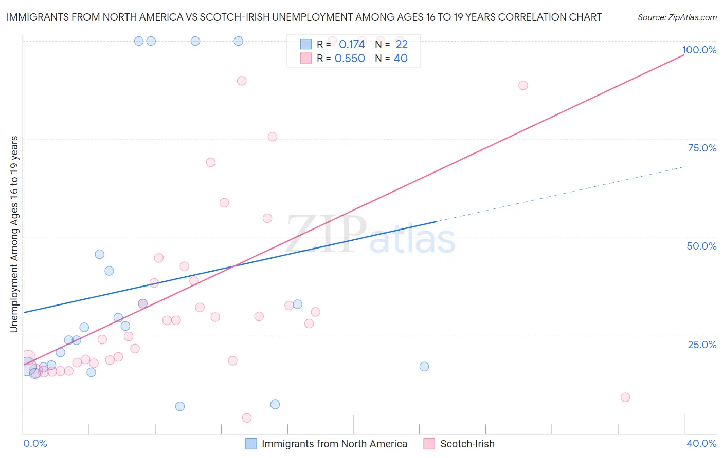Immigrants from North America vs Scotch-Irish Unemployment Among Ages 16 to 19 years