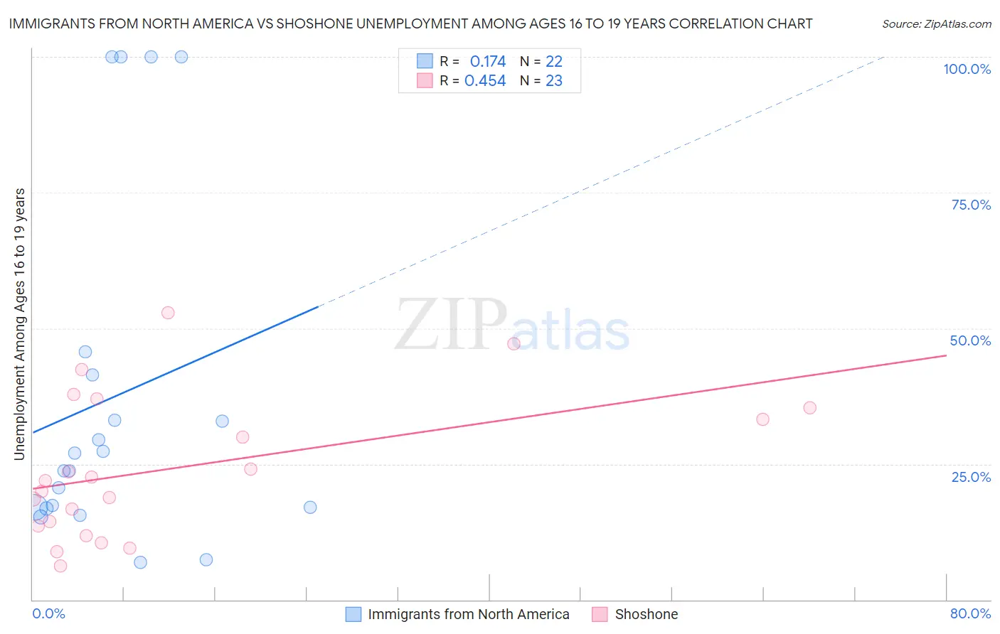 Immigrants from North America vs Shoshone Unemployment Among Ages 16 to 19 years