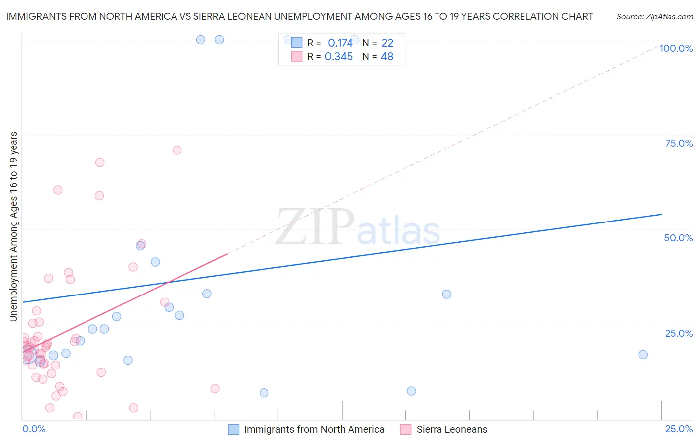 Immigrants from North America vs Sierra Leonean Unemployment Among Ages 16 to 19 years