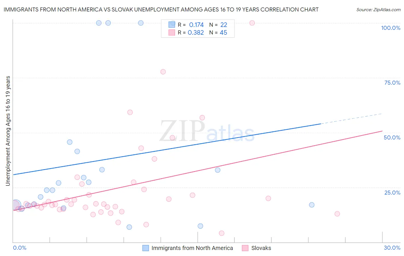 Immigrants from North America vs Slovak Unemployment Among Ages 16 to 19 years