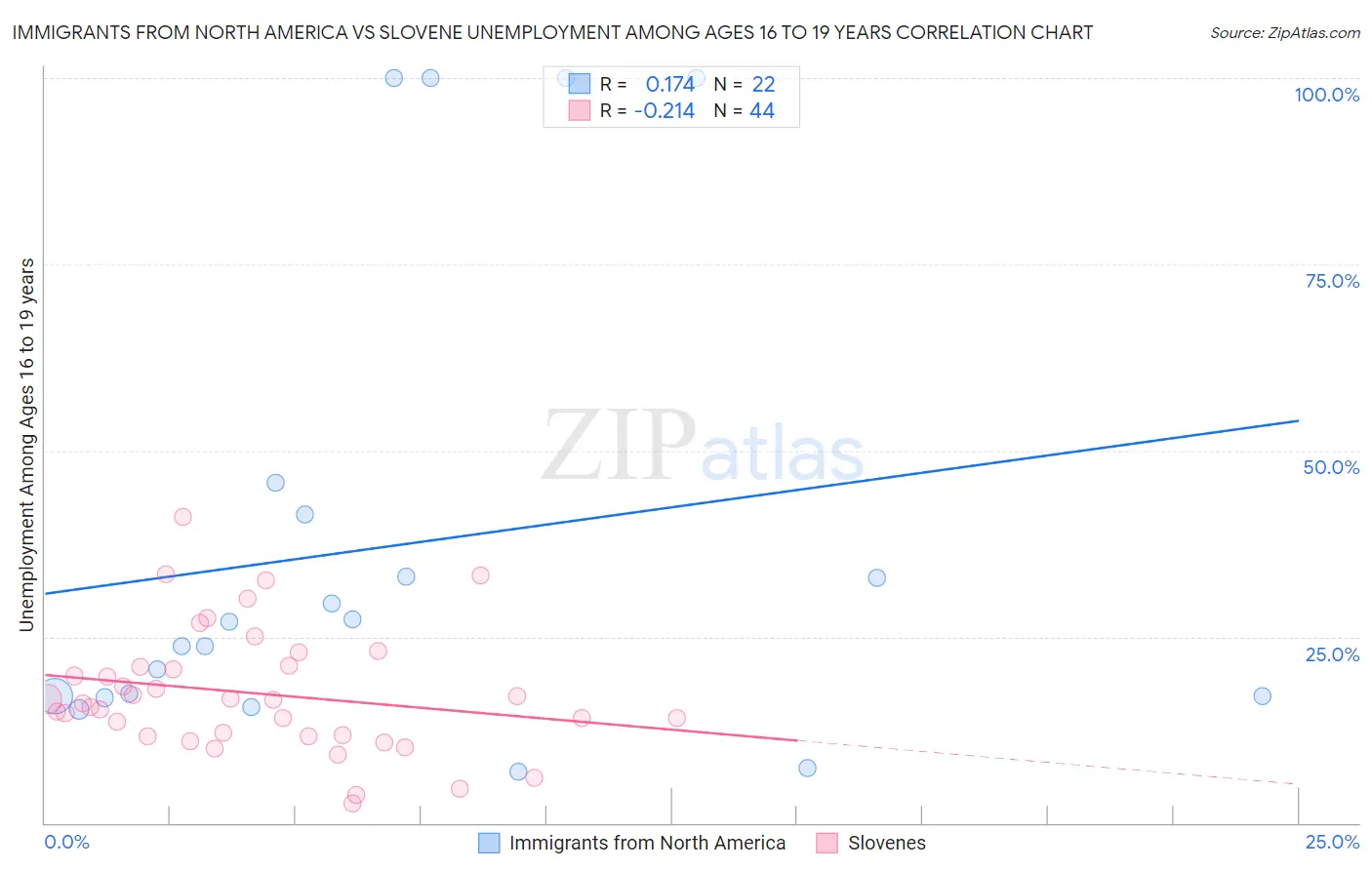 Immigrants from North America vs Slovene Unemployment Among Ages 16 to 19 years