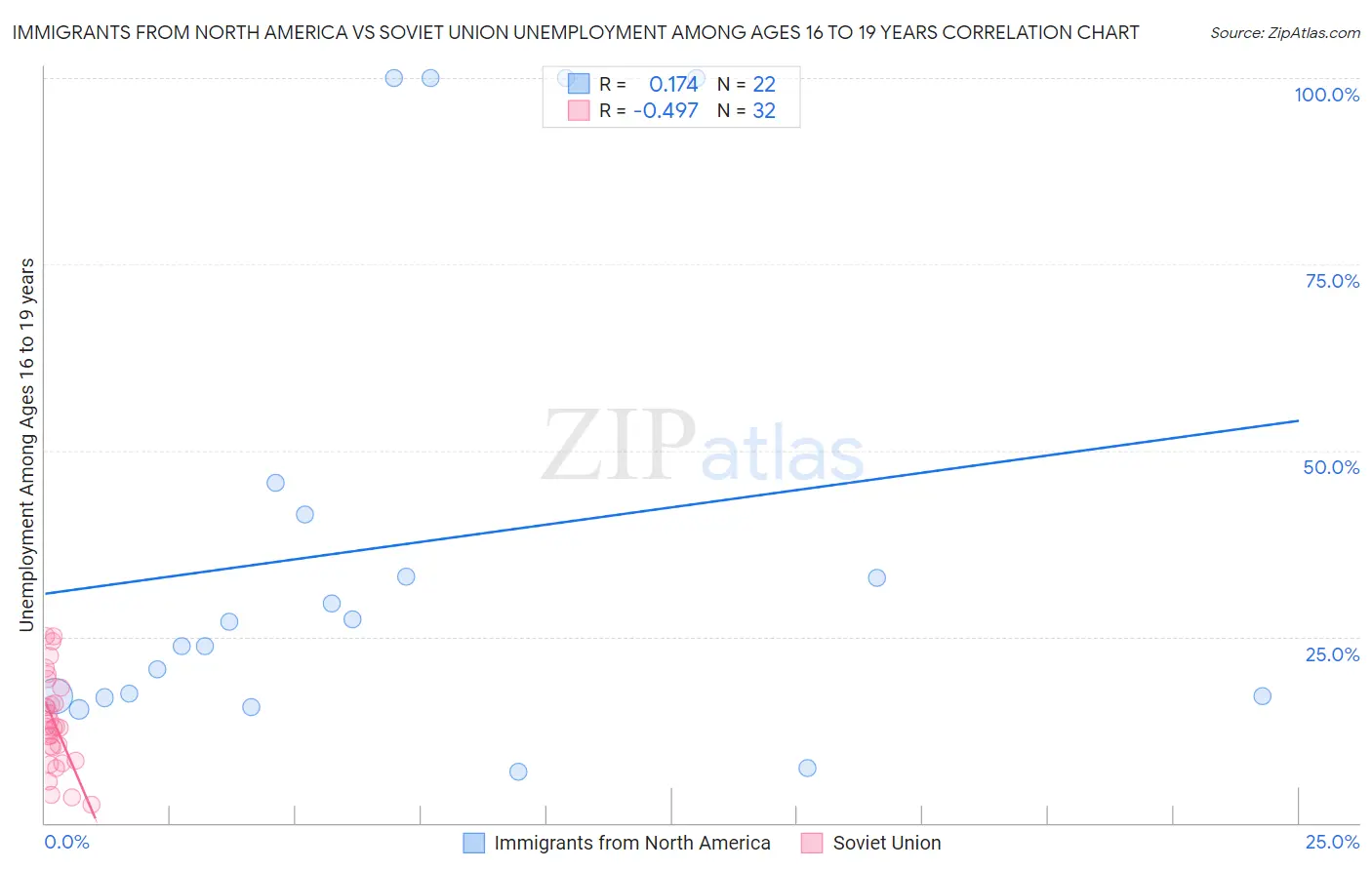 Immigrants from North America vs Soviet Union Unemployment Among Ages 16 to 19 years