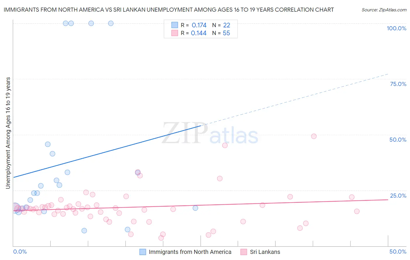 Immigrants from North America vs Sri Lankan Unemployment Among Ages 16 to 19 years