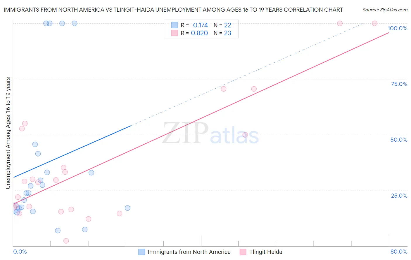 Immigrants from North America vs Tlingit-Haida Unemployment Among Ages 16 to 19 years