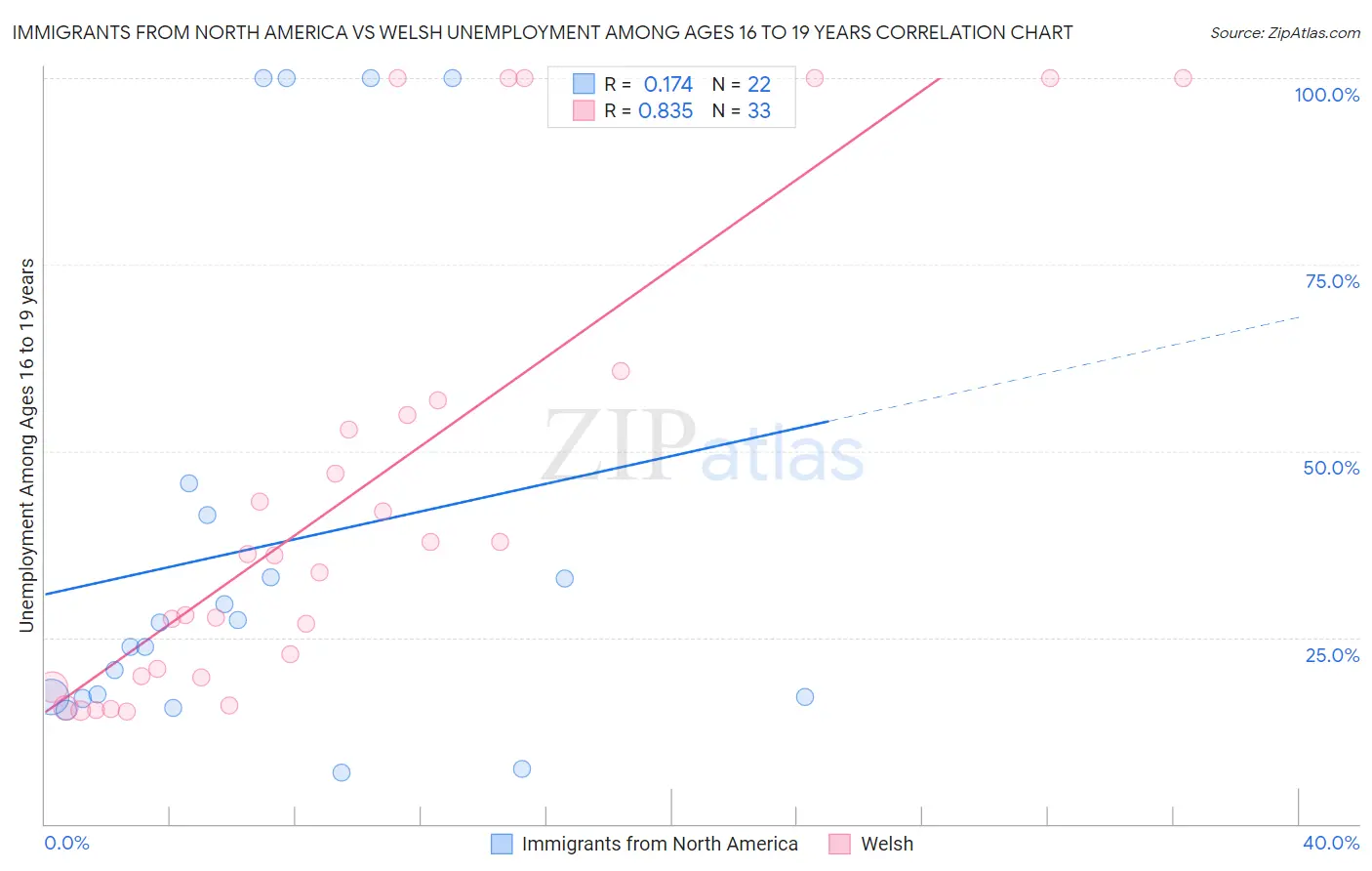 Immigrants from North America vs Welsh Unemployment Among Ages 16 to 19 years