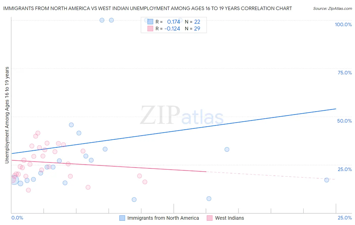 Immigrants from North America vs West Indian Unemployment Among Ages 16 to 19 years