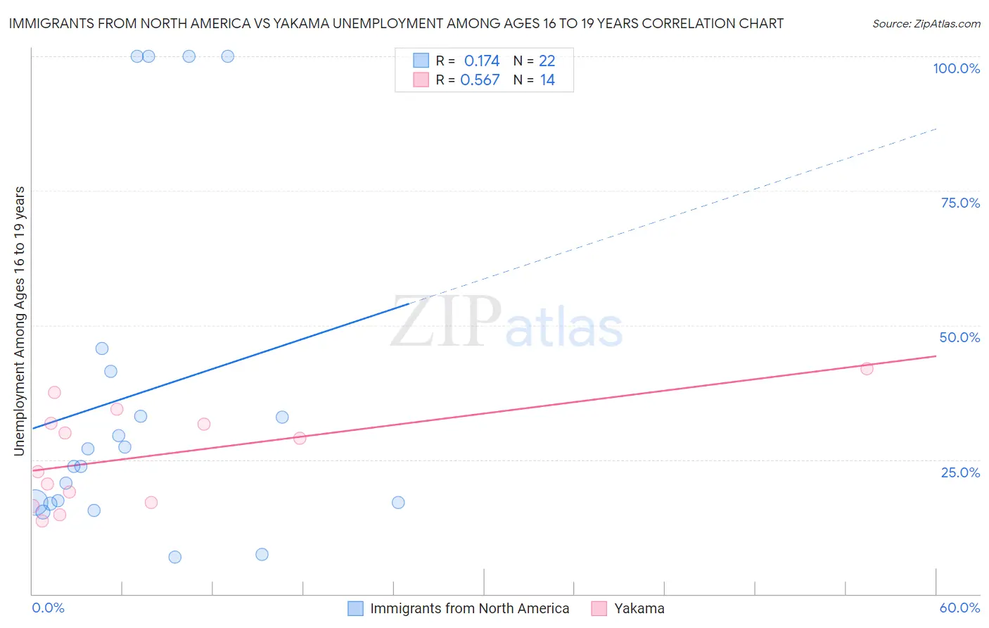 Immigrants from North America vs Yakama Unemployment Among Ages 16 to 19 years