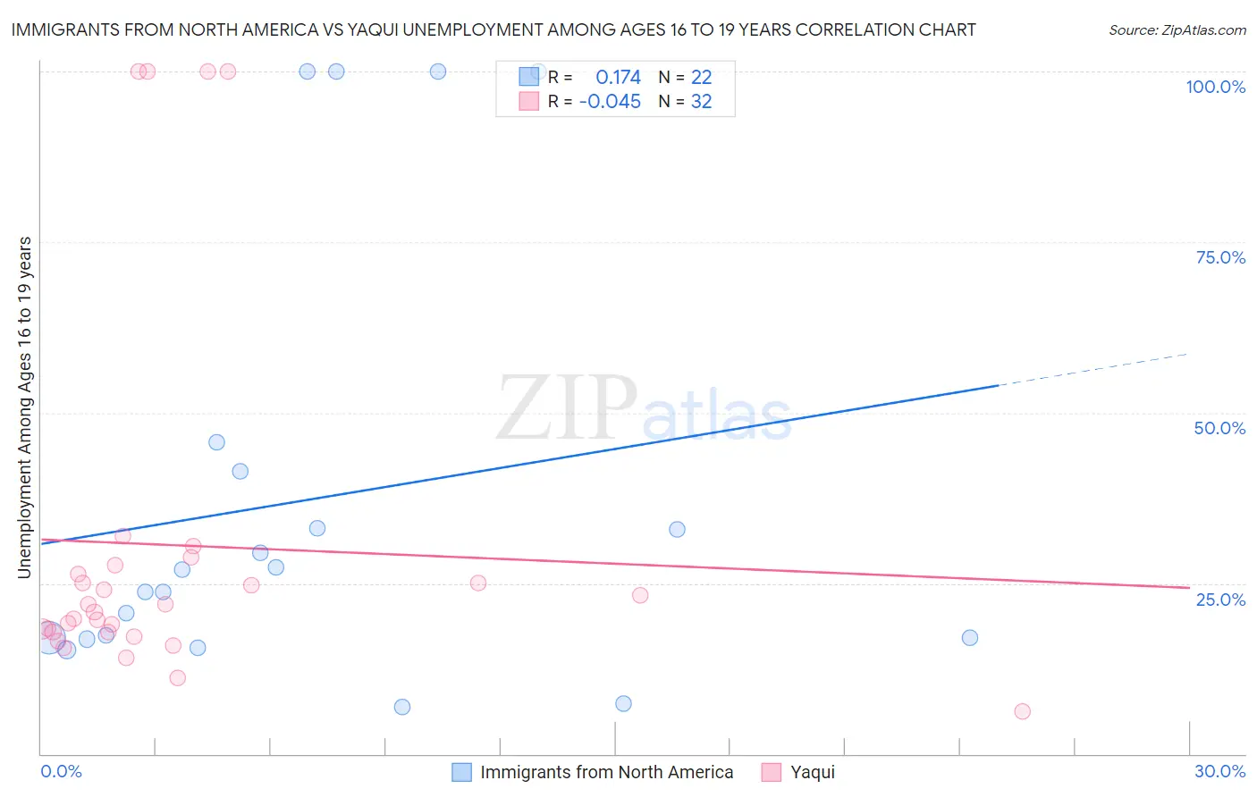 Immigrants from North America vs Yaqui Unemployment Among Ages 16 to 19 years