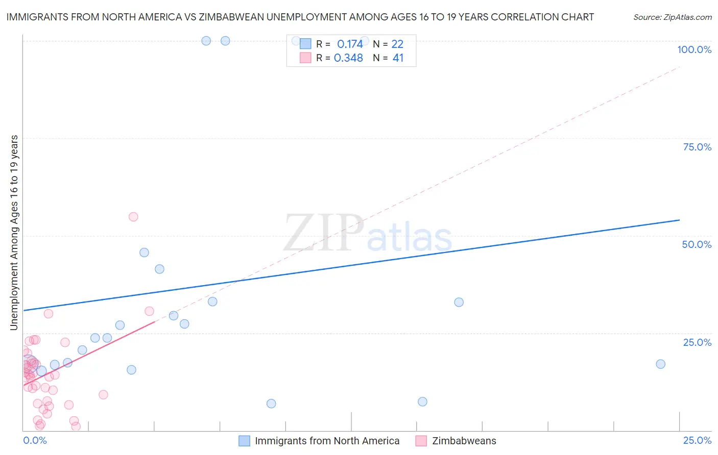 Immigrants from North America vs Zimbabwean Unemployment Among Ages 16 to 19 years