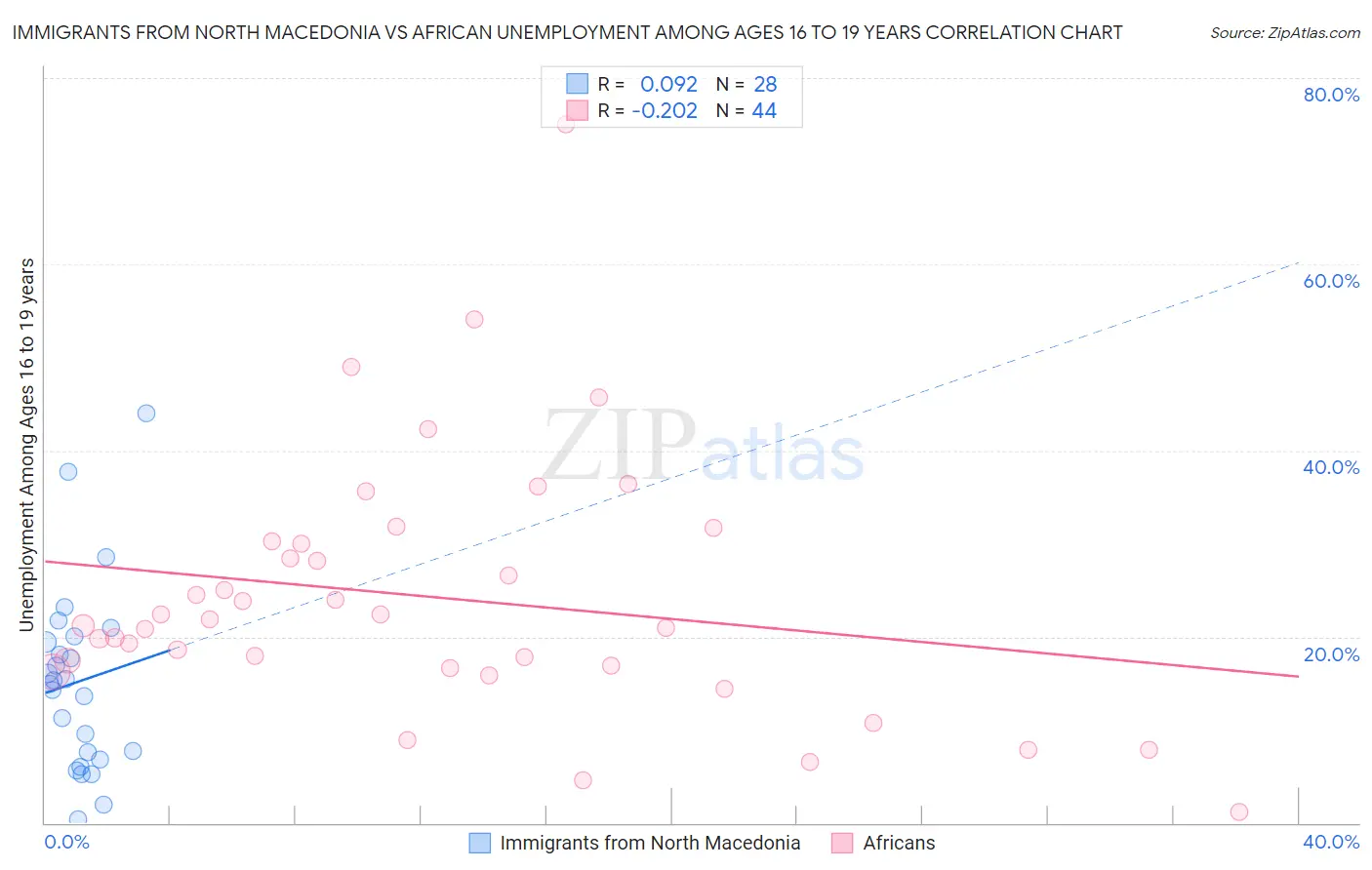 Immigrants from North Macedonia vs African Unemployment Among Ages 16 to 19 years