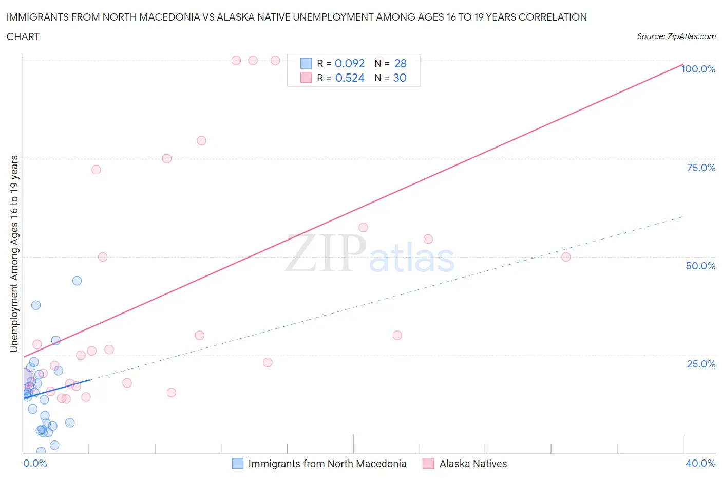 Immigrants from North Macedonia vs Alaska Native Unemployment Among Ages 16 to 19 years