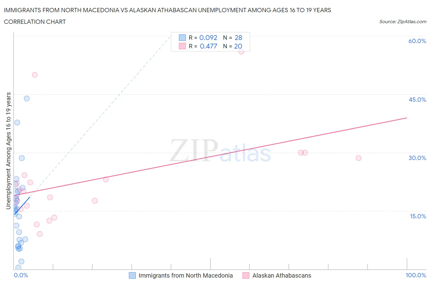 Immigrants from North Macedonia vs Alaskan Athabascan Unemployment Among Ages 16 to 19 years