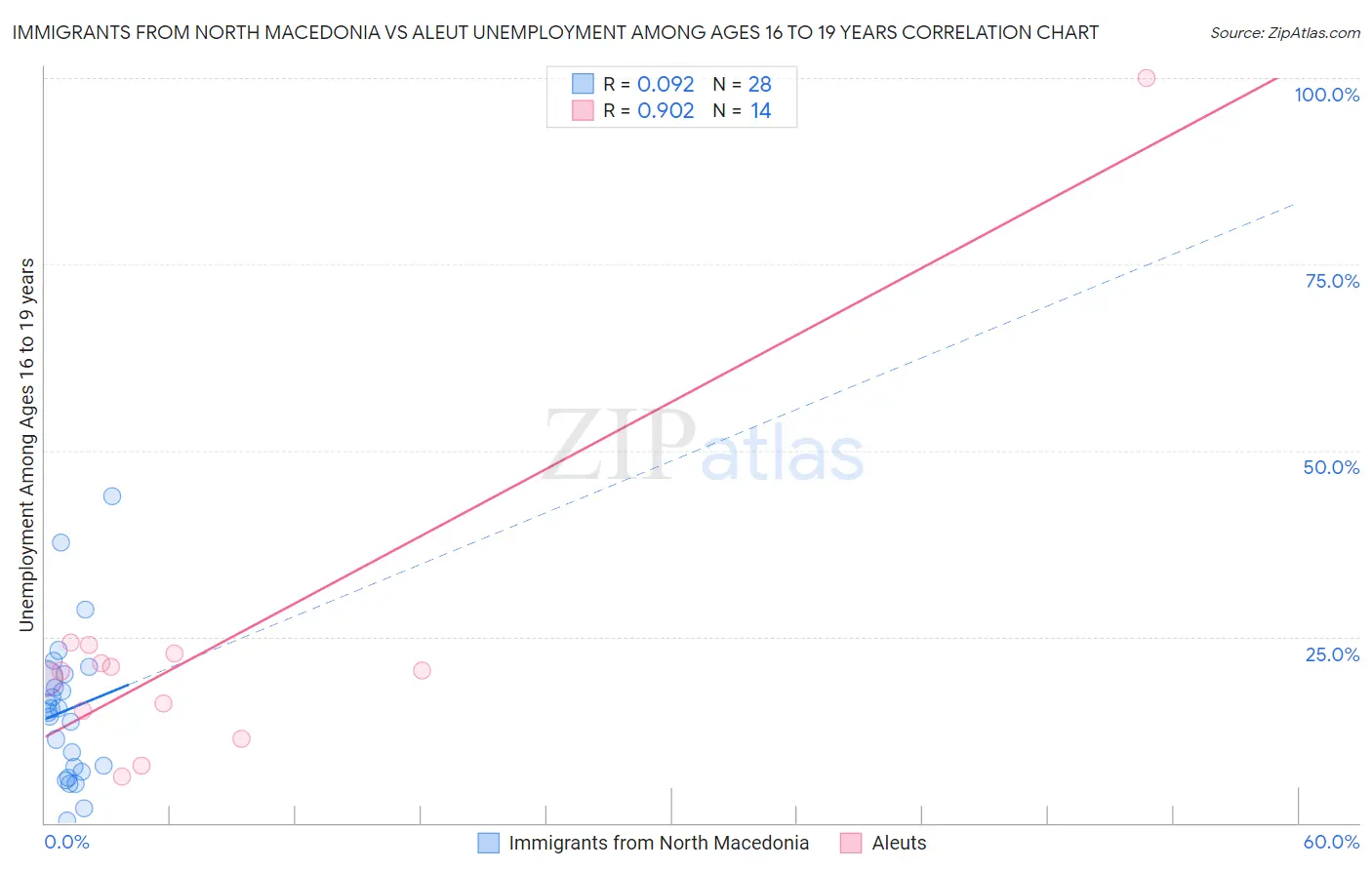 Immigrants from North Macedonia vs Aleut Unemployment Among Ages 16 to 19 years