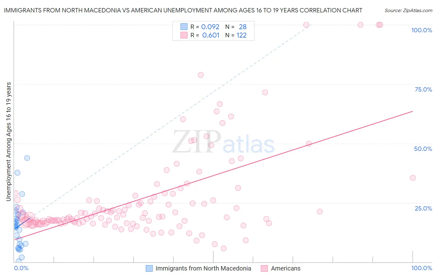 Immigrants from North Macedonia vs American Unemployment Among Ages 16 to 19 years