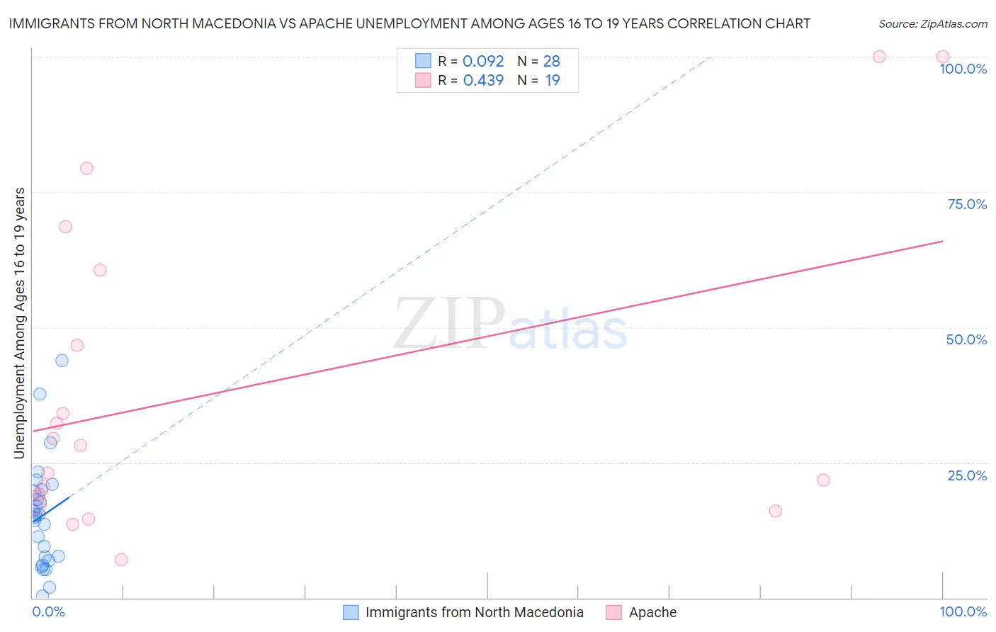 Immigrants from North Macedonia vs Apache Unemployment Among Ages 16 to 19 years