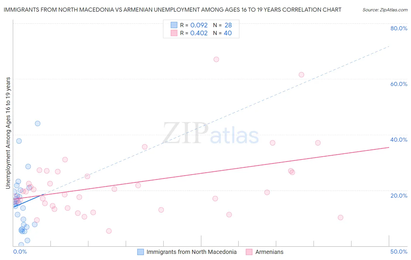 Immigrants from North Macedonia vs Armenian Unemployment Among Ages 16 to 19 years