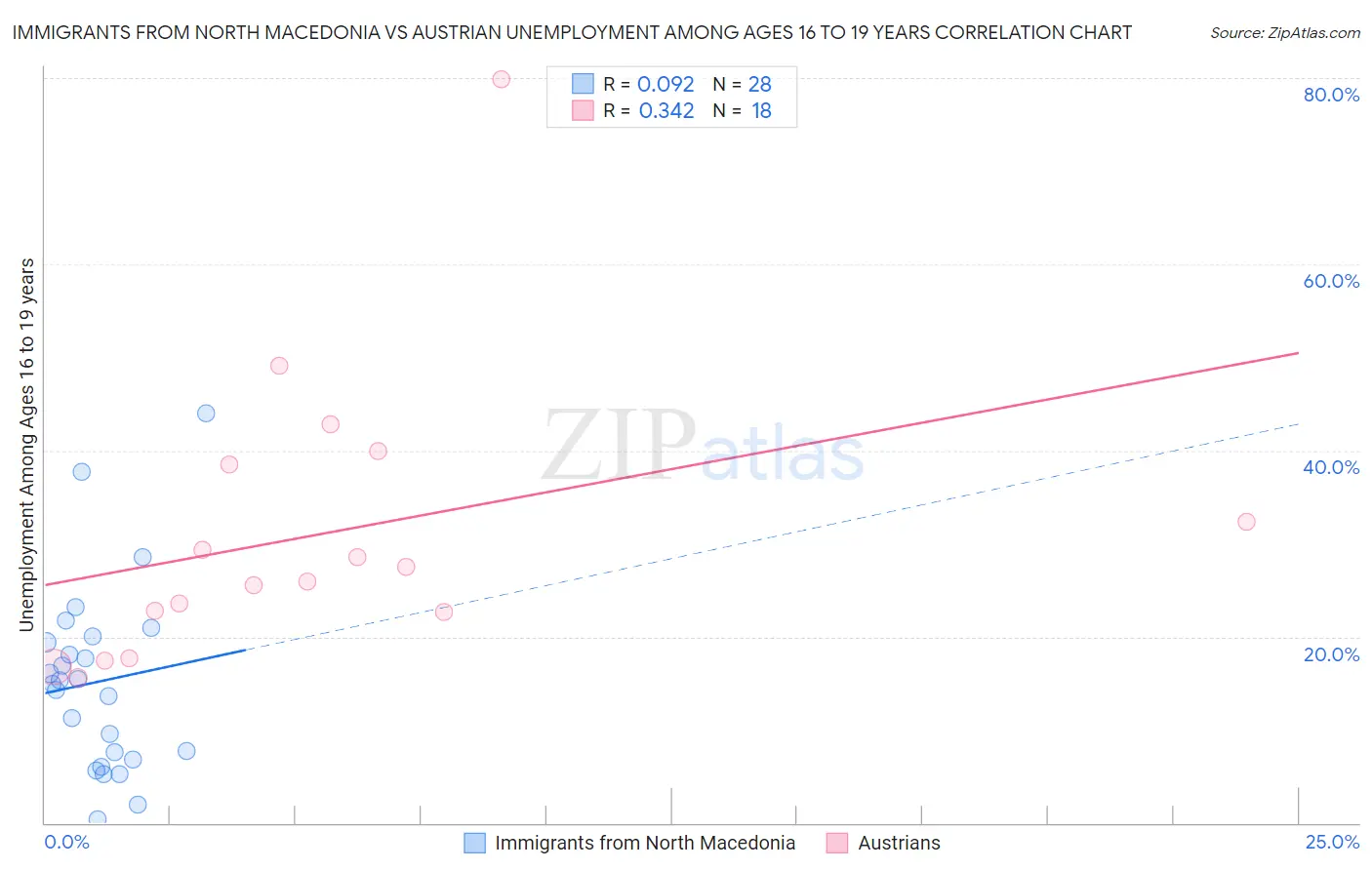 Immigrants from North Macedonia vs Austrian Unemployment Among Ages 16 to 19 years