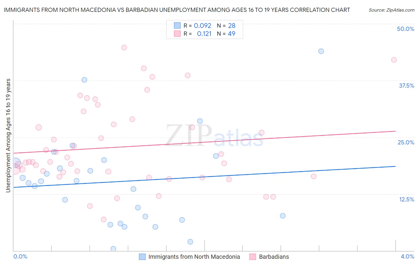 Immigrants from North Macedonia vs Barbadian Unemployment Among Ages 16 to 19 years